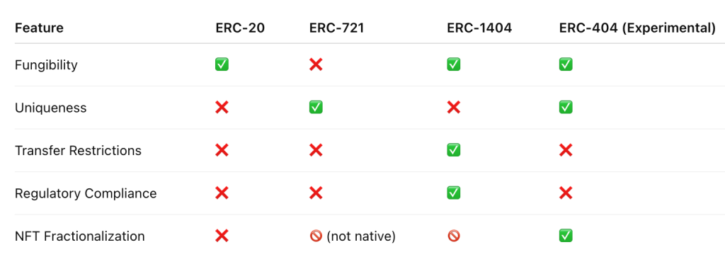 comparison chart ERC 20, Erc 721 ERC 1404 erc 404